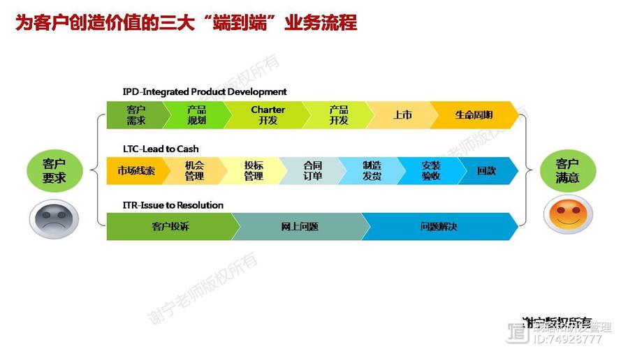 万字长文华为集成产品开发管理ipd体系详细介绍