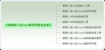 求 国嵌嵌入式linux教学视频专业版 教学视频 dvd1 培训软件集 dvd2 嵌入式体验入门班 dvd3 linux应用开发班 dvd4 dvd5 arm系统进阶班 dvd67 嵌入式linux内核驱动进阶班