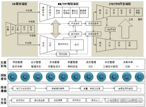 ipd集成产品开发管理体系介绍 ipd3.0阶段
