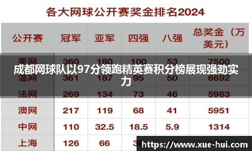 成都网球队以97分领跑精英赛积分榜展现强劲实力